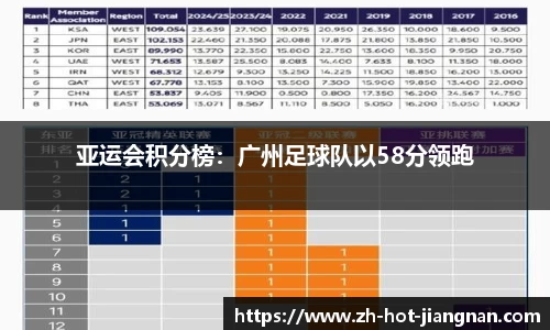 亚运会积分榜:广州足球队以58分领跑